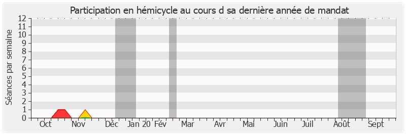 Participation hemicycle-annee de Simon Sutour