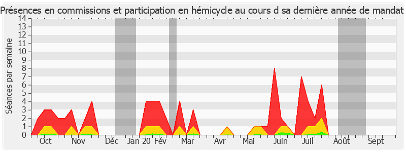 Participation globale-annee de Simon Sutour