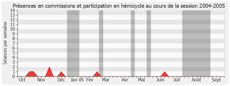 Participation globale-20042005 de Soibahadine Ibrahim Ramadani