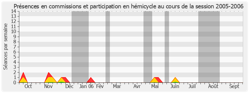 Participation globale-20052006 de Soibahadine Ibrahim Ramadani