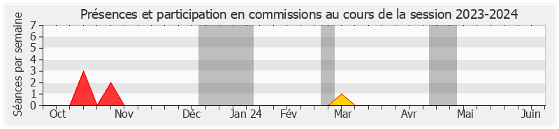 Participation commissions-20232024 de Solanges NADILLE