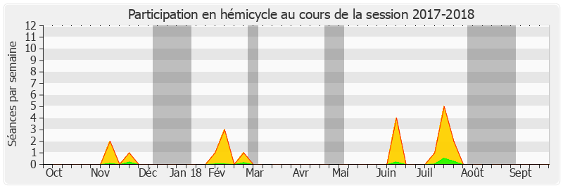 Participation hemicycle-20172018 de Sonia de La Provôté