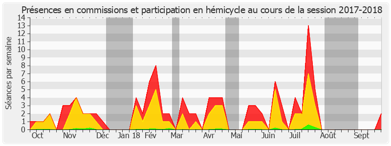 Participation globale-20172018 de Sonia de La Provôté