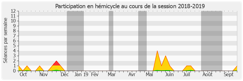 Participation hemicycle-20182019 de Sonia de La Provôté