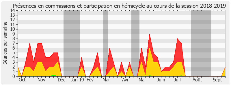 Participation globale-20182019 de Sonia de La Provôté