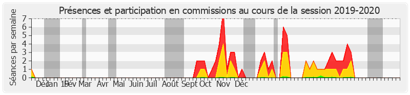 Participation commissions-20192020 de Sonia de La Provôté