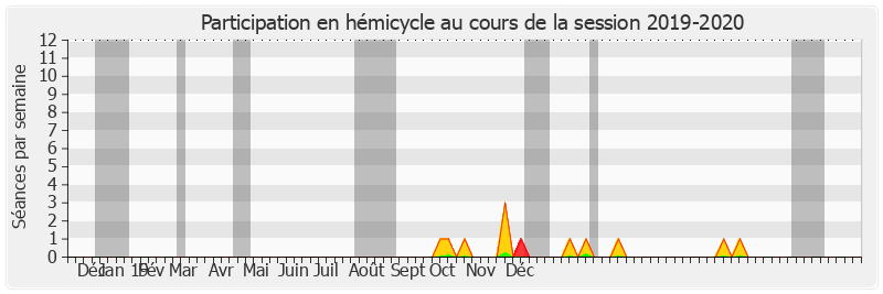 Participation hemicycle-20192020 de Sonia de La Provôté