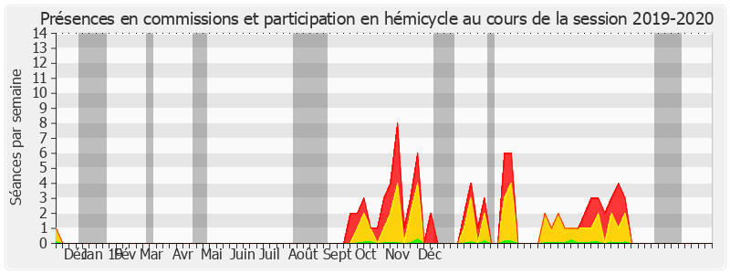 Participation globale-20192020 de Sonia de La Provôté