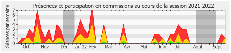 Participation commissions-20212022 de Sonia de La Provôté