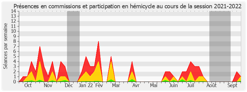 Participation globale-20212022 de Sonia de La Provôté