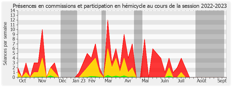 Participation globale-20222023 de Sonia de La Provôté