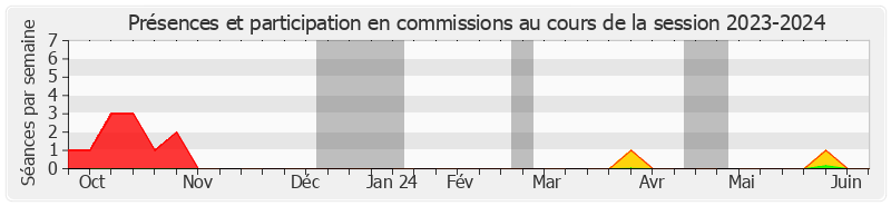 Participation commissions-20232024 de Sonia de La Provôté