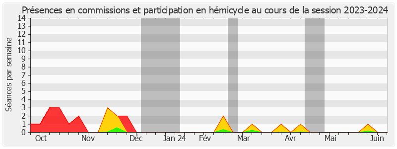 Participation globale-20232024 de Sonia de La Provôté