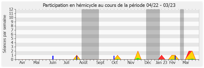 Participation hemicycle-annee de Sonia de La Provôté