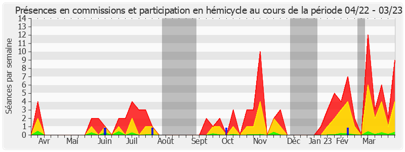 Participation globale-annee de Sonia de La Provôté