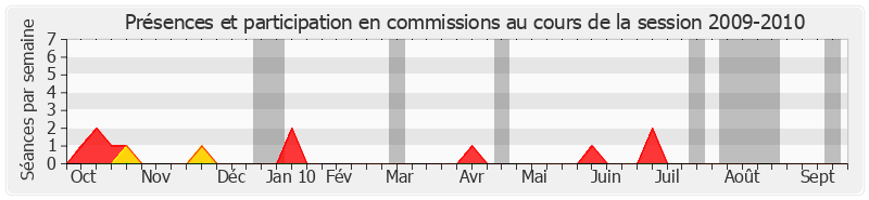 Participation commissions-20092010 de Sophie Joissains