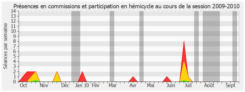 Participation globale-20092010 de Sophie Joissains