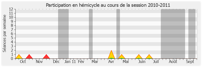 Participation hemicycle-20102011 de Sophie Joissains