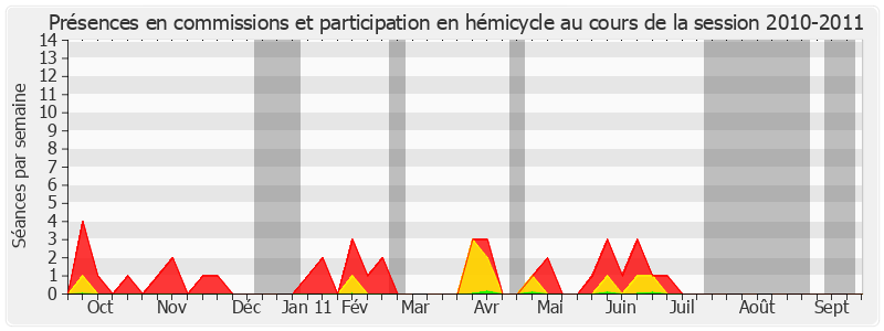 Participation globale-20102011 de Sophie Joissains