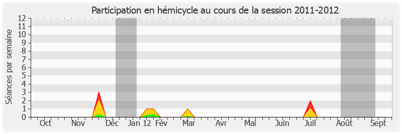 Participation hemicycle-20112012 de Sophie Joissains