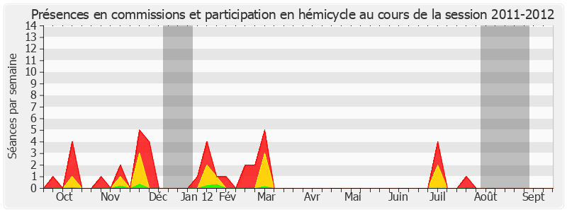 Participation globale-20112012 de Sophie Joissains