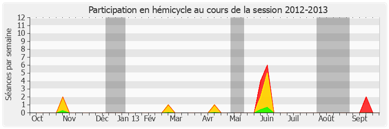 Participation hemicycle-20122013 de Sophie Joissains