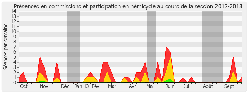 Participation globale-20122013 de Sophie Joissains