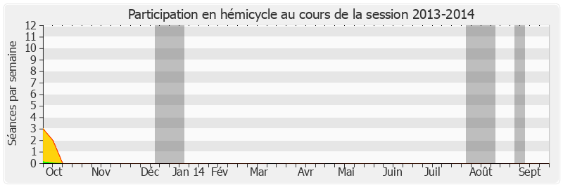 Participation hemicycle-20132014 de Sophie Joissains