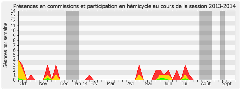 Participation globale-20132014 de Sophie Joissains