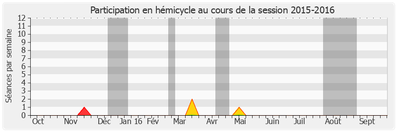 Participation hemicycle-20152016 de Sophie Joissains