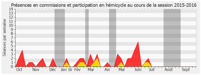 Participation globale-20152016 de Sophie Joissains