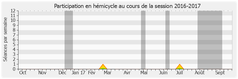 Participation hemicycle-20162017 de Sophie Joissains