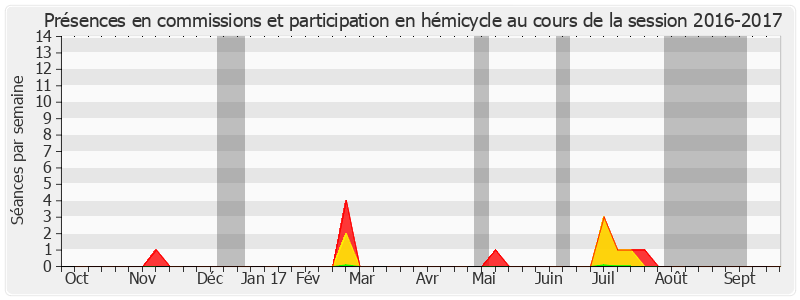 Participation globale-20162017 de Sophie Joissains