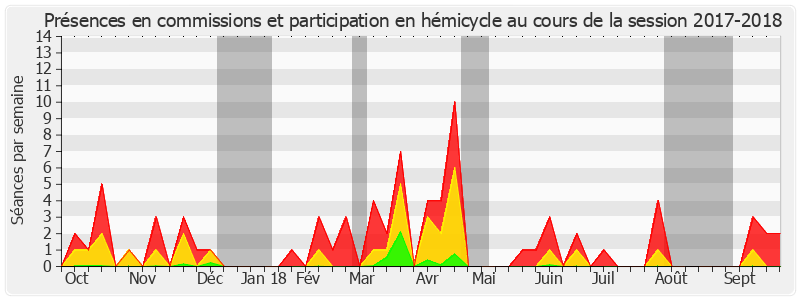 Participation globale-20172018 de Sophie Joissains