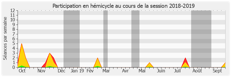 Participation hemicycle-20182019 de Sophie Joissains