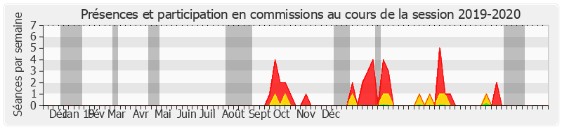 Participation commissions-20192020 de Sophie Joissains