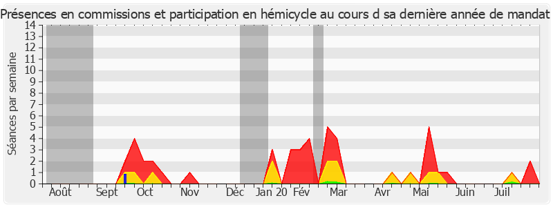 Participation globale-annee de Sophie Joissains