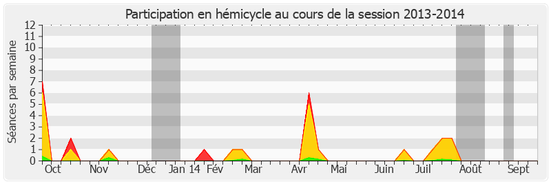 Participation hemicycle-20132014 de Sophie Primas