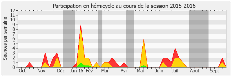 Participation hemicycle-20152016 de Sophie Primas