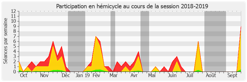 Participation hemicycle-20182019 de Sophie Primas