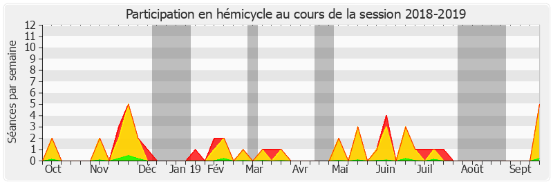 Participation hemicycle-20182019 de Sophie Taillé-Polian