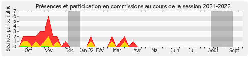 Participation commissions-20212022 de Sophie Taillé-Polian