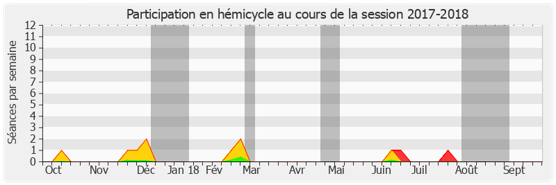 Participation hemicycle-20172018 de Stéphane Artano