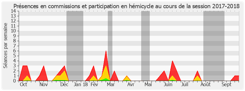 Participation globale-20172018 de Stéphane Artano