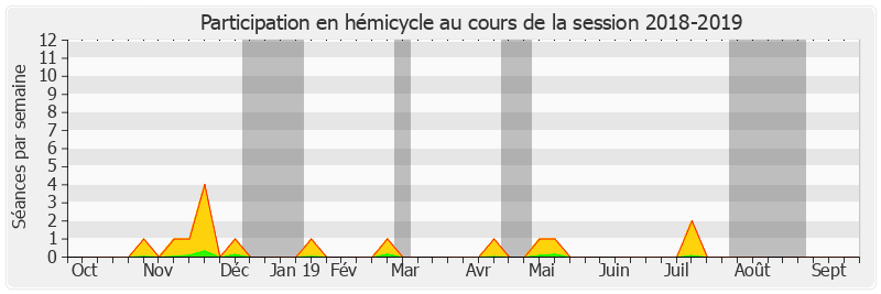 Participation hemicycle-20182019 de Stéphane Artano