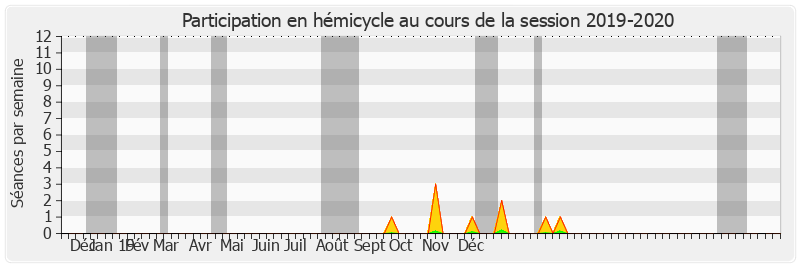 Participation hemicycle-20192020 de Stéphane Artano