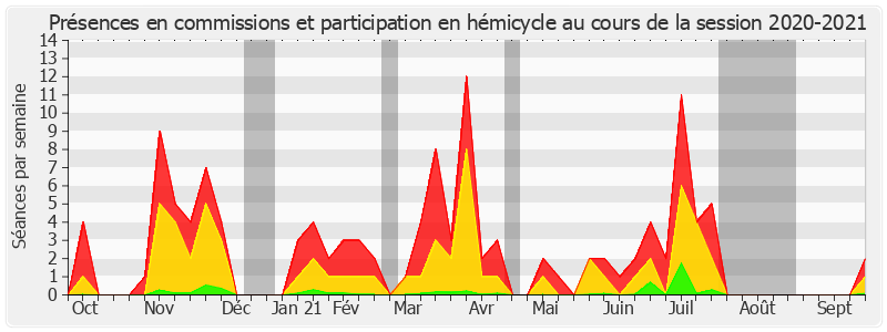 Participation globale-20202021 de Stéphane Artano