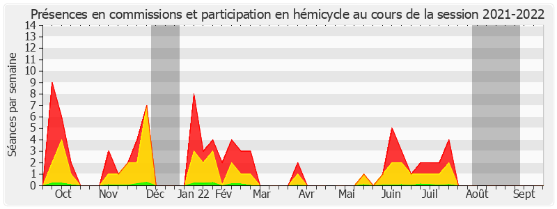 Participation globale-20212022 de Stéphane Artano
