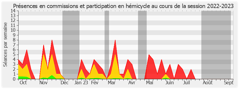 Participation globale-20222023 de Stéphane Artano