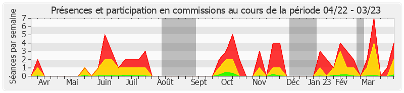 Participation commissions-annee de Stéphane Artano